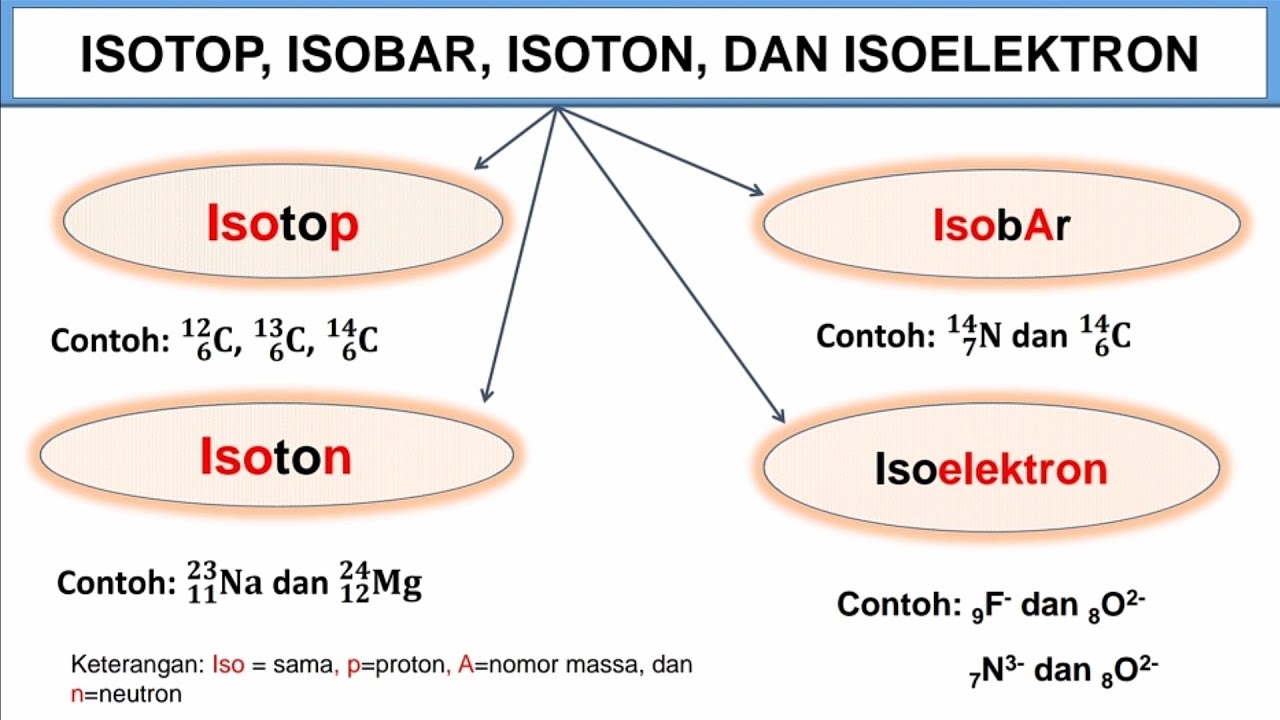 Detail Contoh Isotop Isobar Dan Isoton Nomer 23
