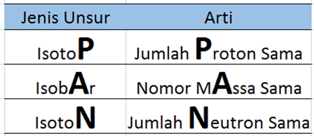 Detail Contoh Isotop Isobar Dan Isoton Nomer 24