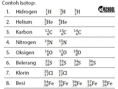 Detail Contoh Isotop Isobar Dan Isoton Nomer 29