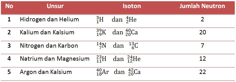 Detail Contoh Isotop Isobar Dan Isoton Nomer 32