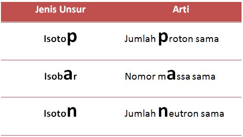 Detail Contoh Isotop Isobar Dan Isoton Nomer 36