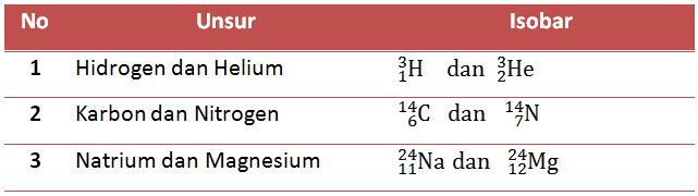 Detail Contoh Isotop Isobar Dan Isoton Nomer 43