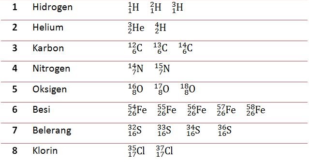 Detail Contoh Isotop Isobar Dan Isoton Nomer 6