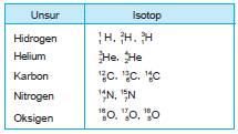 Detail Contoh Isotop Isobar Isoton Nomer 15