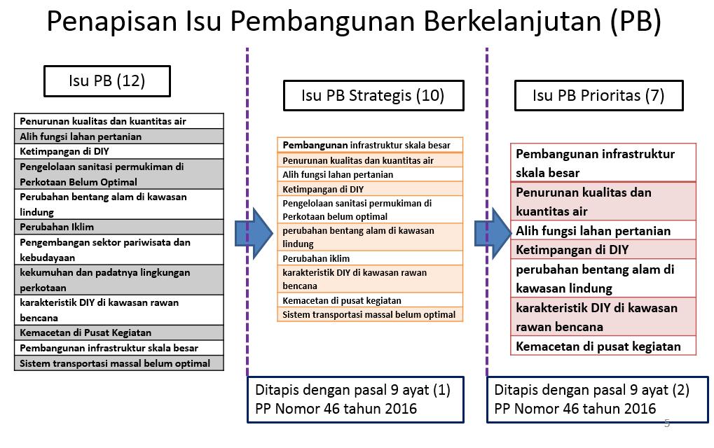 Detail Contoh Isu Strategis Nomer 30