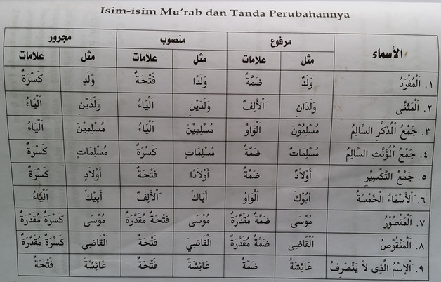 Detail Contoh Jamak Muannats Salim Dalam Al Quran Nomer 28