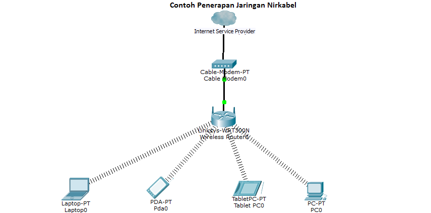 Detail Contoh Jaringan Nirkabel Nomer 16