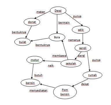 Detail Contoh Jaringan Semantik Nomer 8