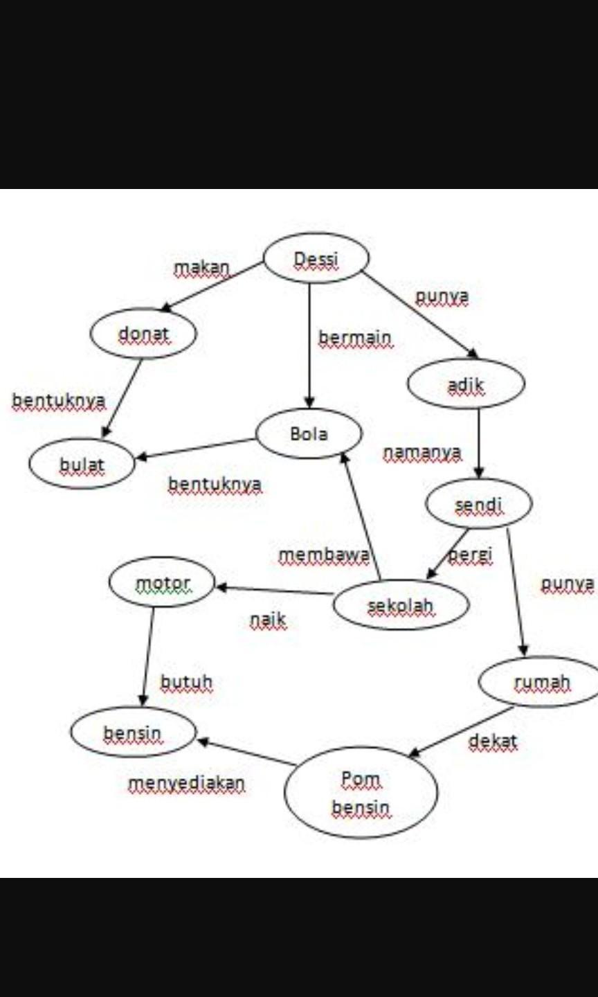 Detail Contoh Jaringan Semantik Nomer 12