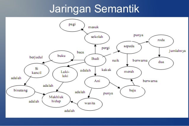 Detail Contoh Jaringan Semantik Nomer 14