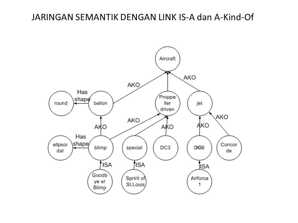 Detail Contoh Jaringan Semantik Nomer 3