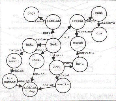 Detail Contoh Jaringan Semantik Nomer 29