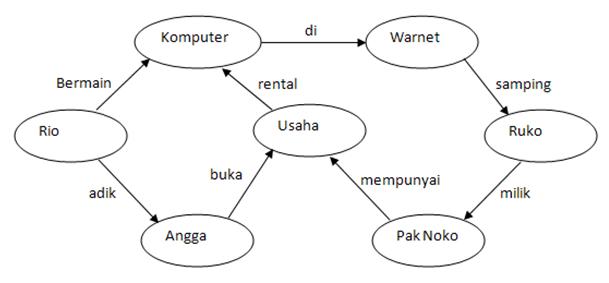 Detail Contoh Jaringan Semantik Nomer 7