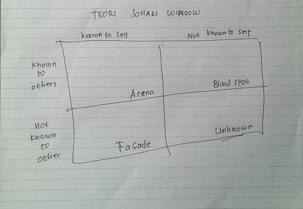 Detail Contoh Jendela Johari Nomer 25