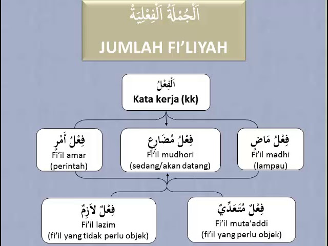 Detail Contoh Jumlah Fi Liyah Dan Ismiyah Nomer 15