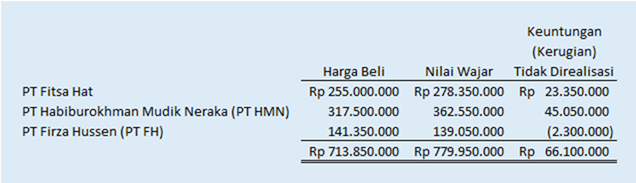 Detail Contoh Jurnal Investasi Saham Nomer 4