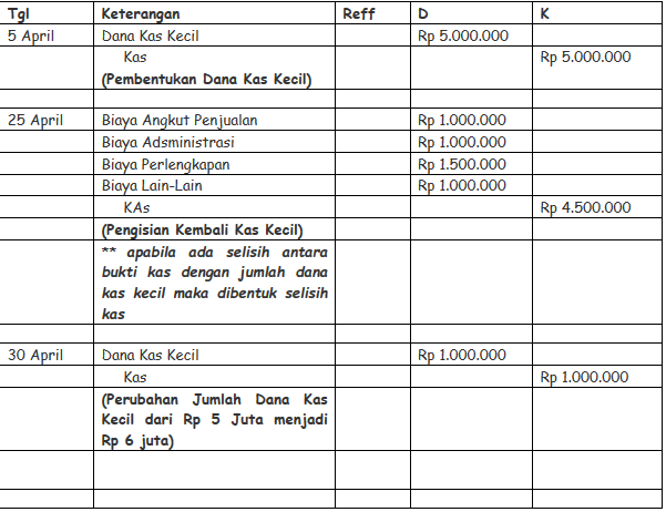 Detail Contoh Jurnal Kas Kecil Metode Imprest Nomer 14