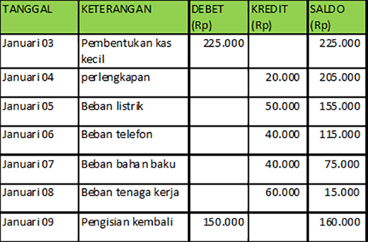 Detail Contoh Jurnal Kas Kecil Metode Imprest Nomer 4