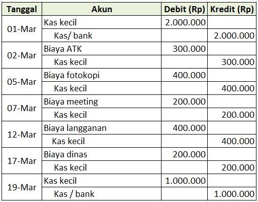 Detail Contoh Jurnal Kas Kecil Metode Imprest Nomer 5