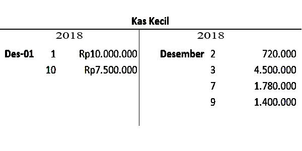 Detail Contoh Jurnal Kas Kecil Metode Imprest Nomer 44