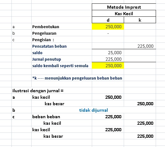 Detail Contoh Jurnal Kas Kecil Metode Imprest Nomer 48