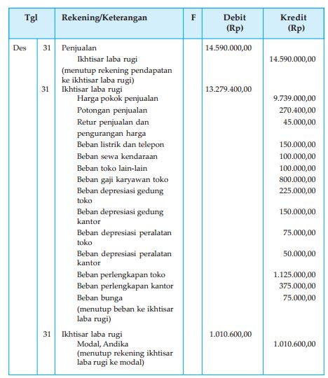 Detail Contoh Jurnal Penutup Nomer 17