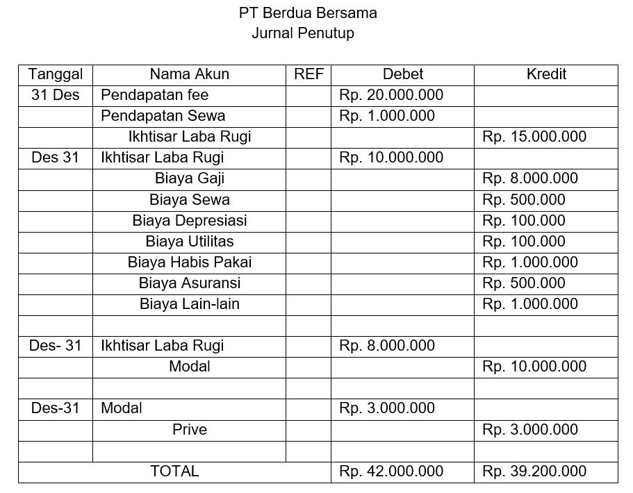 Detail Contoh Jurnal Penutup Nomer 4