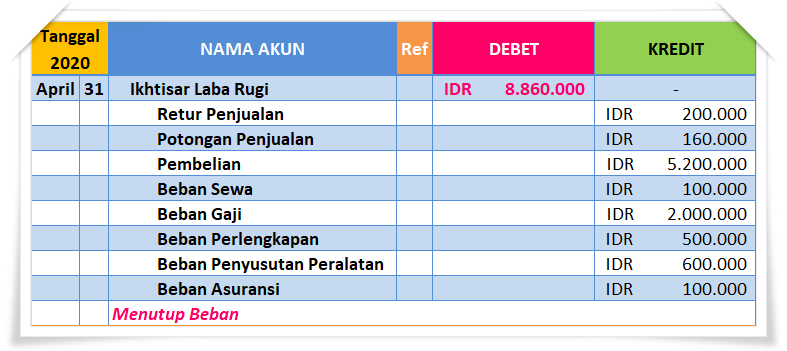 Detail Contoh Jurnal Penutup Nomer 30