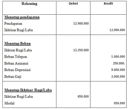 Detail Contoh Jurnal Penutup Nomer 5