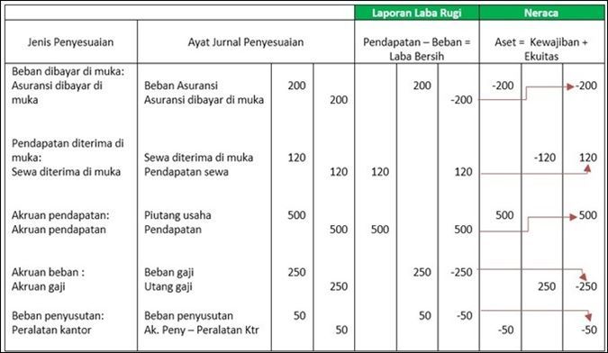 Detail Contoh Jurnal Penyesuaian Nomer 31