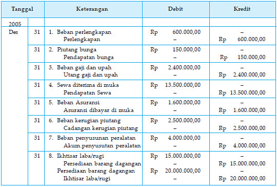 Detail Contoh Jurnal Penyesuaian Nomer 33