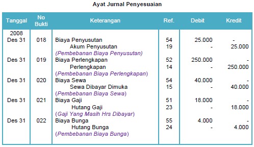 Detail Contoh Jurnal Penyesuaian Perusahaan Dagang Nomer 13