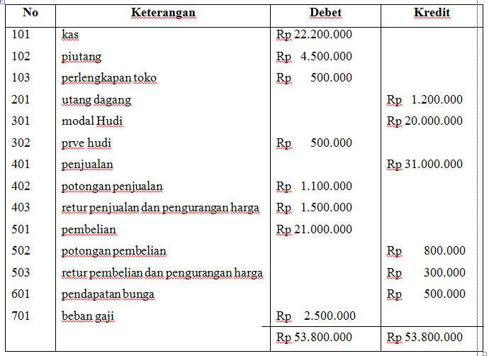 Detail Contoh Jurnal Penyesuaian Perusahaan Dagang Nomer 15