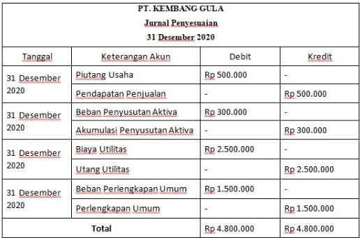 Detail Contoh Jurnal Penyesuaian Perusahaan Dagang Nomer 35