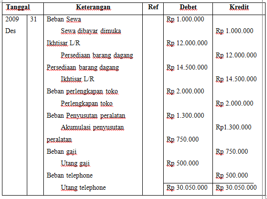 Detail Contoh Jurnal Penyesuaian Perusahaan Dagang Nomer 37