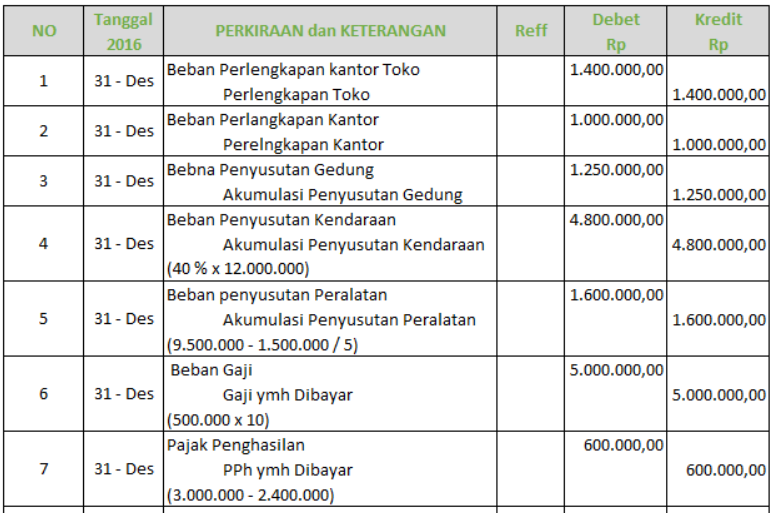 Detail Contoh Jurnal Penyesuaian Perusahaan Manufaktur Nomer 18