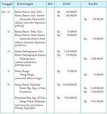 Detail Contoh Jurnal Penyesuaian Perusahaan Manufaktur Nomer 24