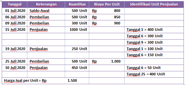 Detail Contoh Jurnal Perpetual Nomer 36