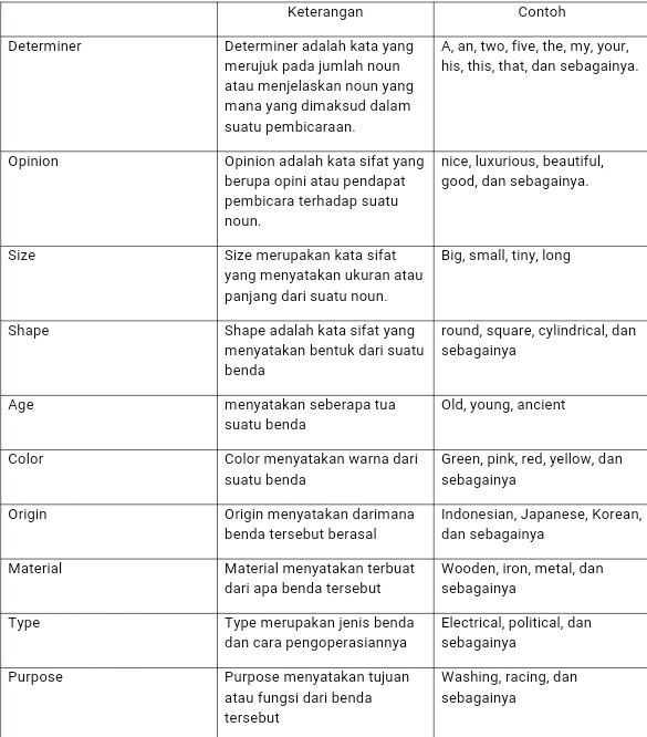 Detail Contoh Kalimat Adjective Order Nomer 7