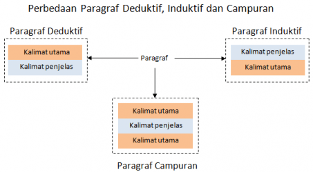 Detail Contoh Kalimat Deduktif Dan Induktif Nomer 39