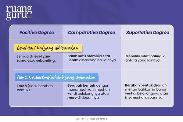 Detail Contoh Kalimat Degree Of Comparison Positive Comparative Superlative Nomer 2