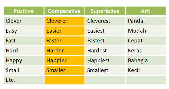 Detail Contoh Kalimat Degree Of Comparison Positive Comparative Superlative Nomer 25