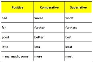 Detail Contoh Kalimat Degree Of Comparison Positive Comparative Superlative Nomer 5