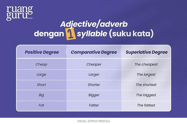 Detail Contoh Kalimat Degree Of Comparison Positive Comparative Superlative Nomer 51