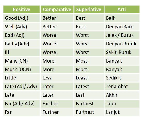 Detail Contoh Kalimat Degree Of Comparison Positive Comparative Superlative Nomer 8
