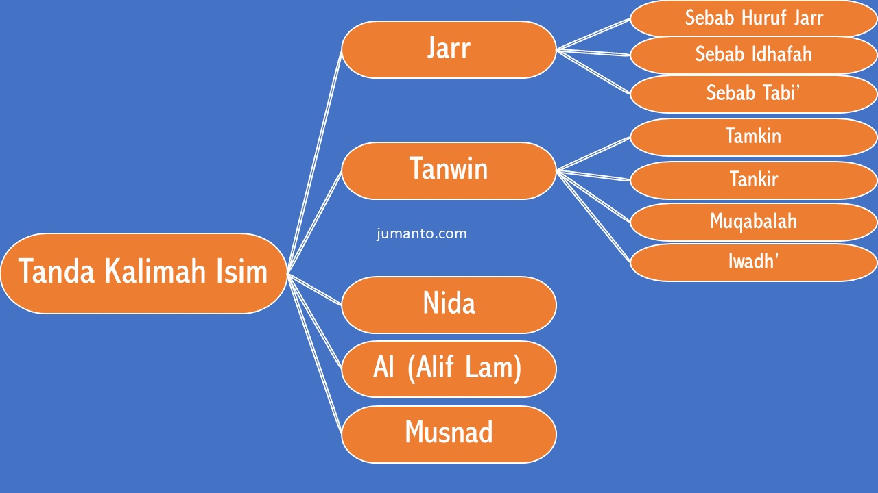 Detail Contoh Kalimat Isim Nomer 42