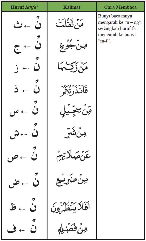 Detail Contoh Kalimat Izhar Nomer 17
