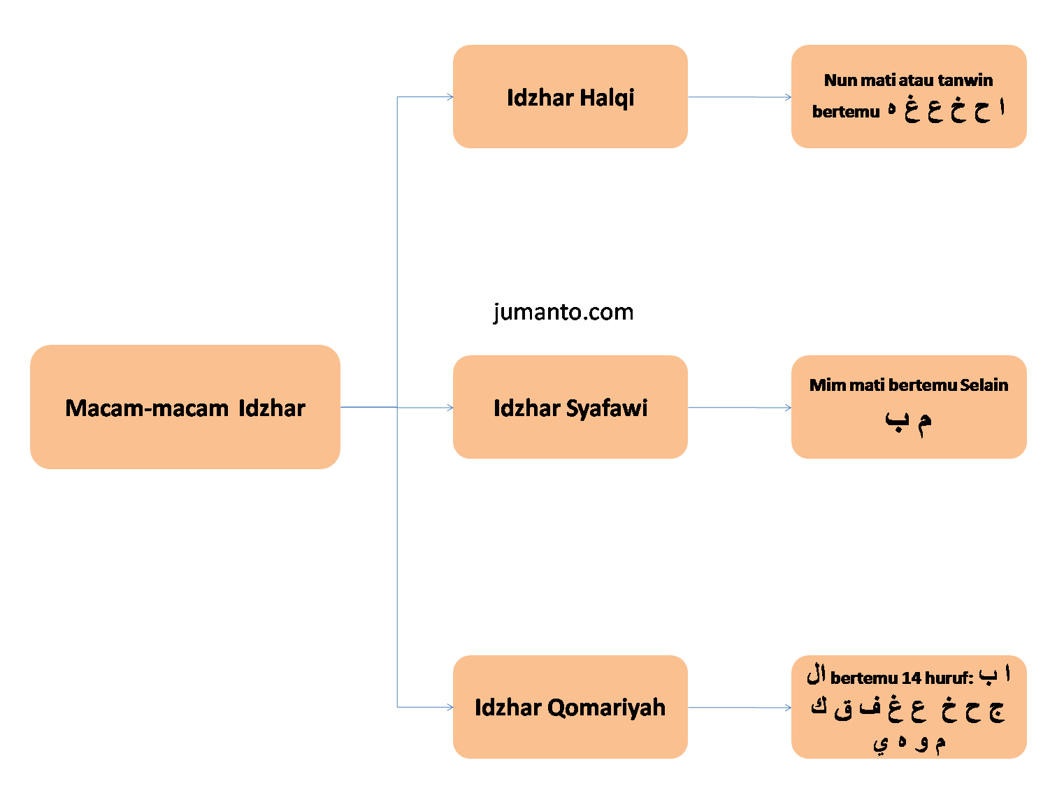 Detail Contoh Kalimat Izhar Nomer 32