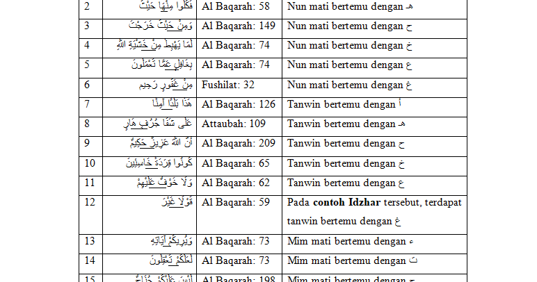 Detail Contoh Kalimat Izhar Nomer 43