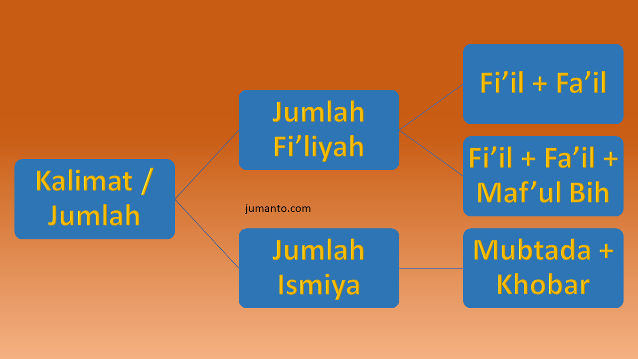 Detail Contoh Kalimat Jumlah Ismiyah Nomer 46